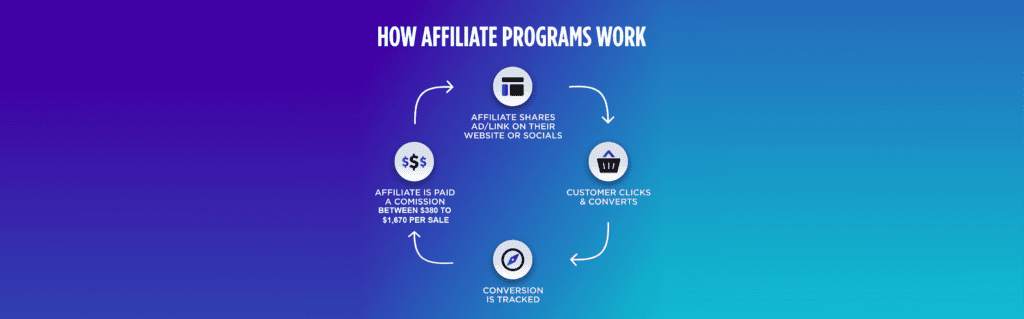 affiliate PROCESS BANNER